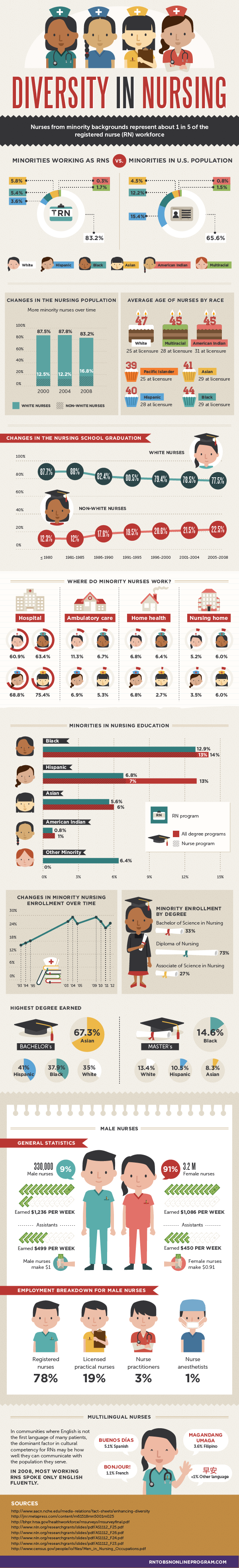 Diversity in Nursing