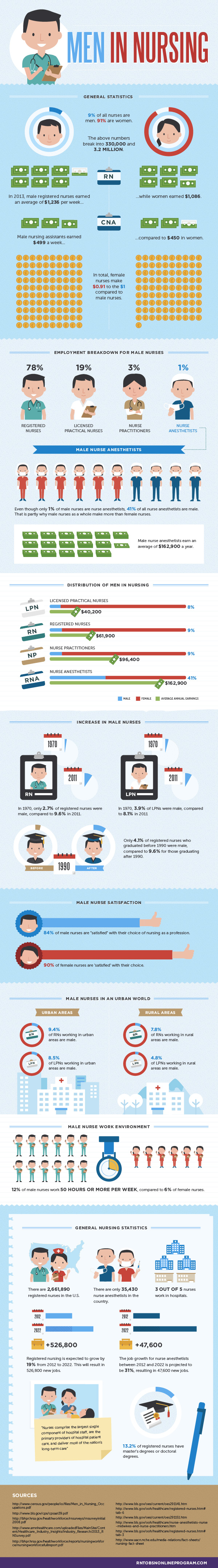 Men in Nursing